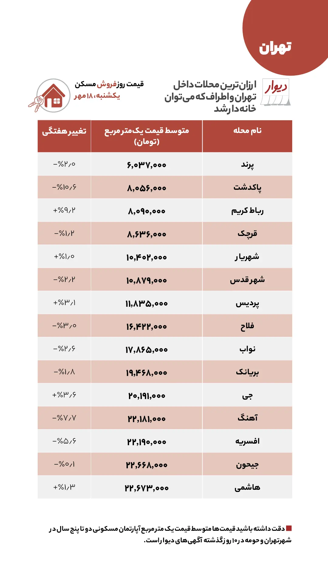  قیمت آپارتمان در تهران