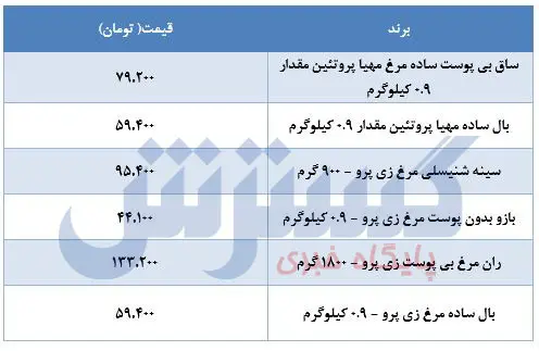 قیمت مرغ