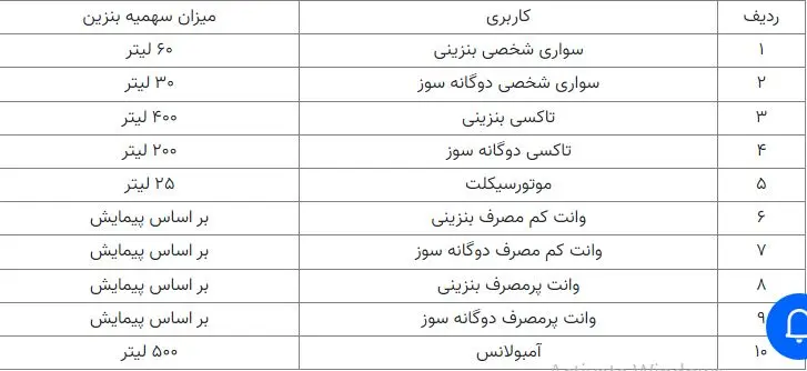 سهمیه بندی بنزین