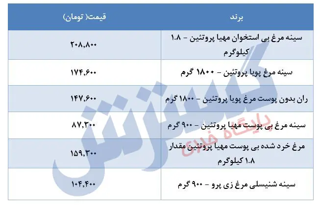 قیمت مرغ