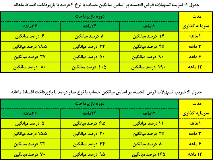 وام قرض الحسنه 