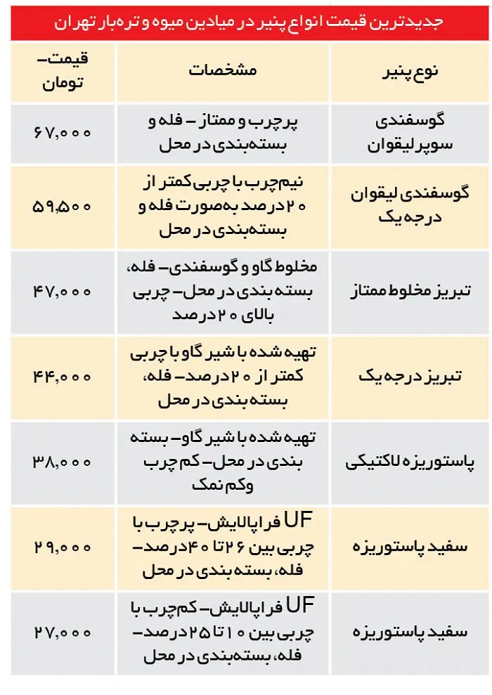 قیمت+پنیر