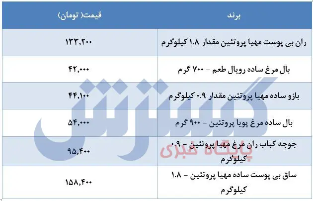 قیمت مرغ