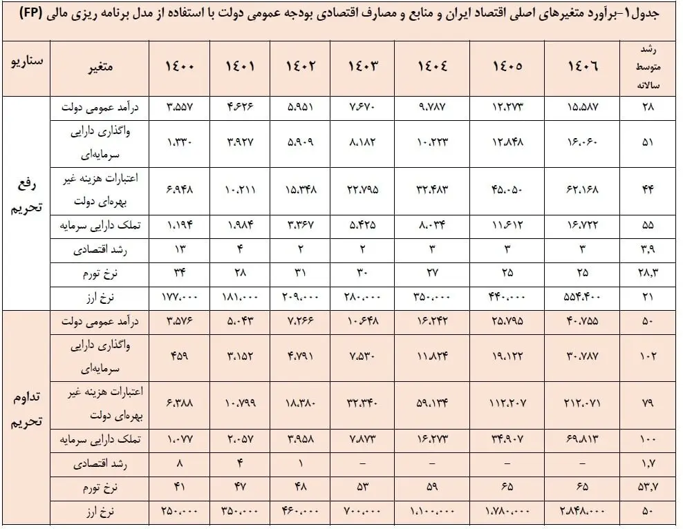 قیمت دلار