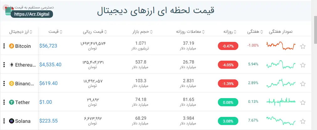 بازار ارزهای دیجیتال