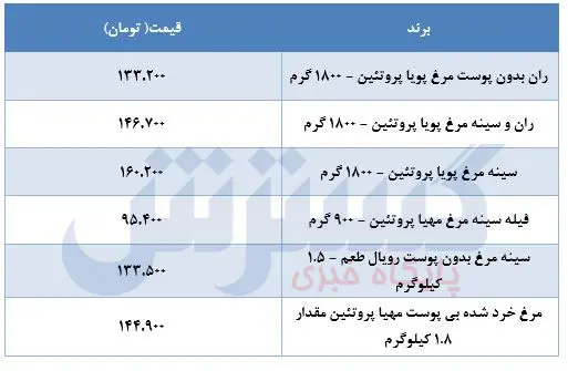 قیمت مرغ