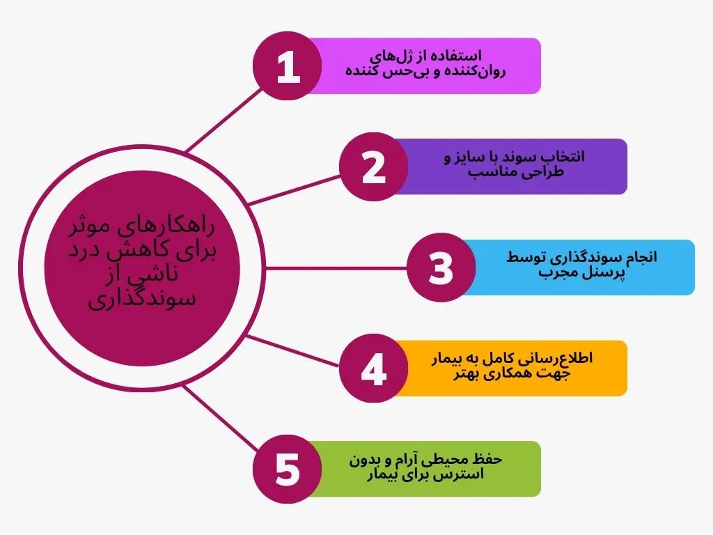 راهکارهای موثر برای کاهش درد در سوندگذاری