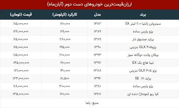 قیمت پراید کارکرده