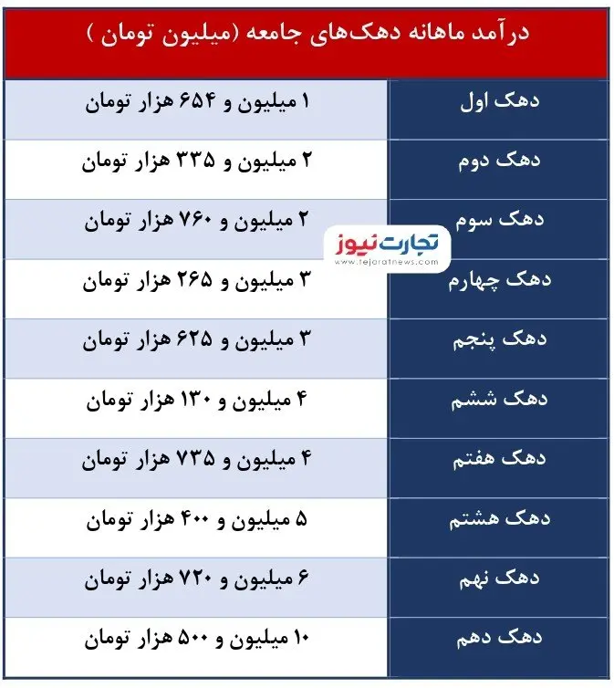 دهک بندی خانوار