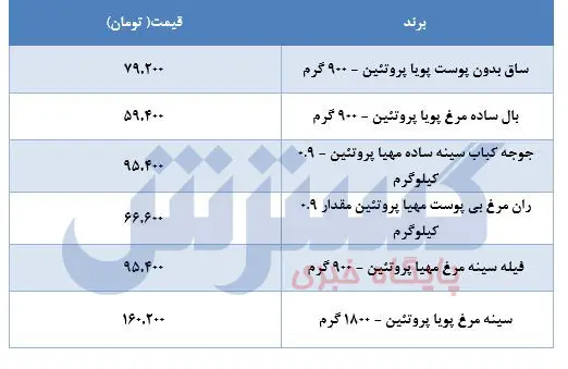 قیمت مرغ