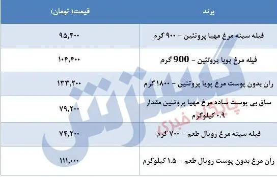 قیمت مرغ