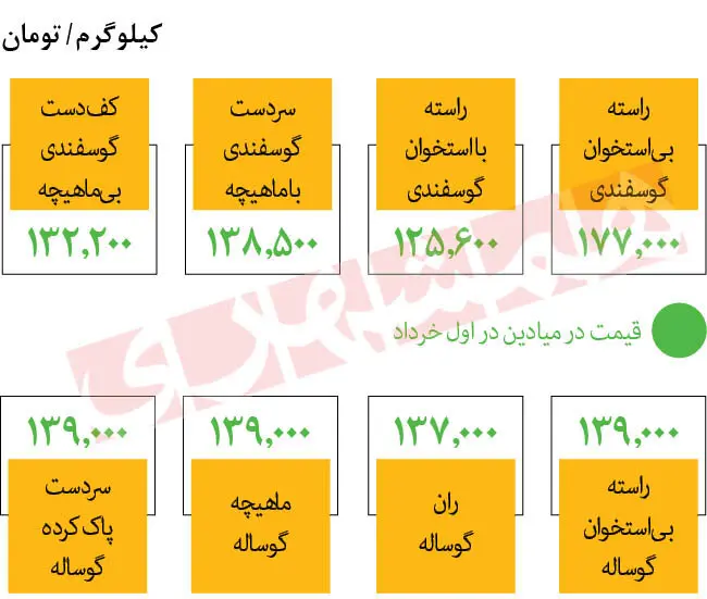 قیمت گوشت