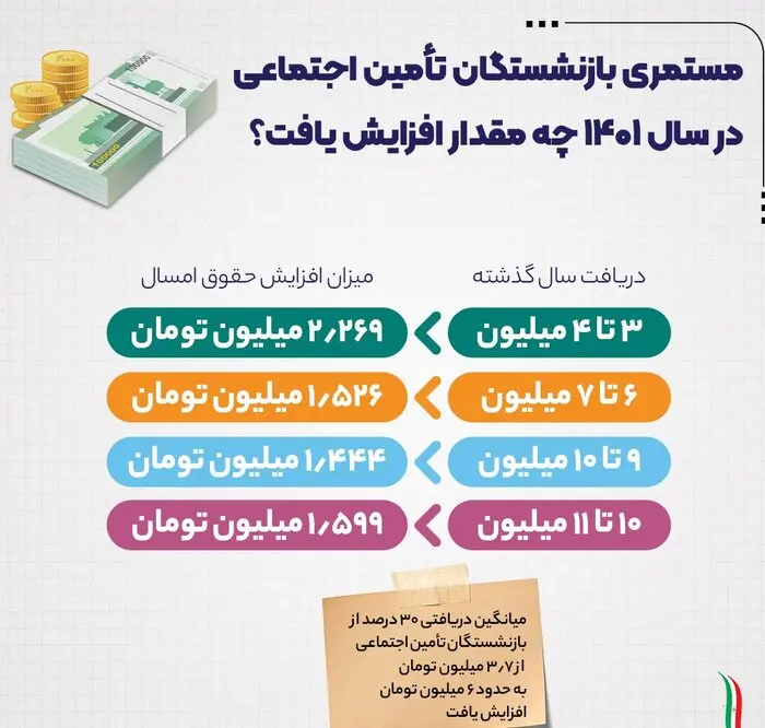 بازنشستگان تامین اجتماعی