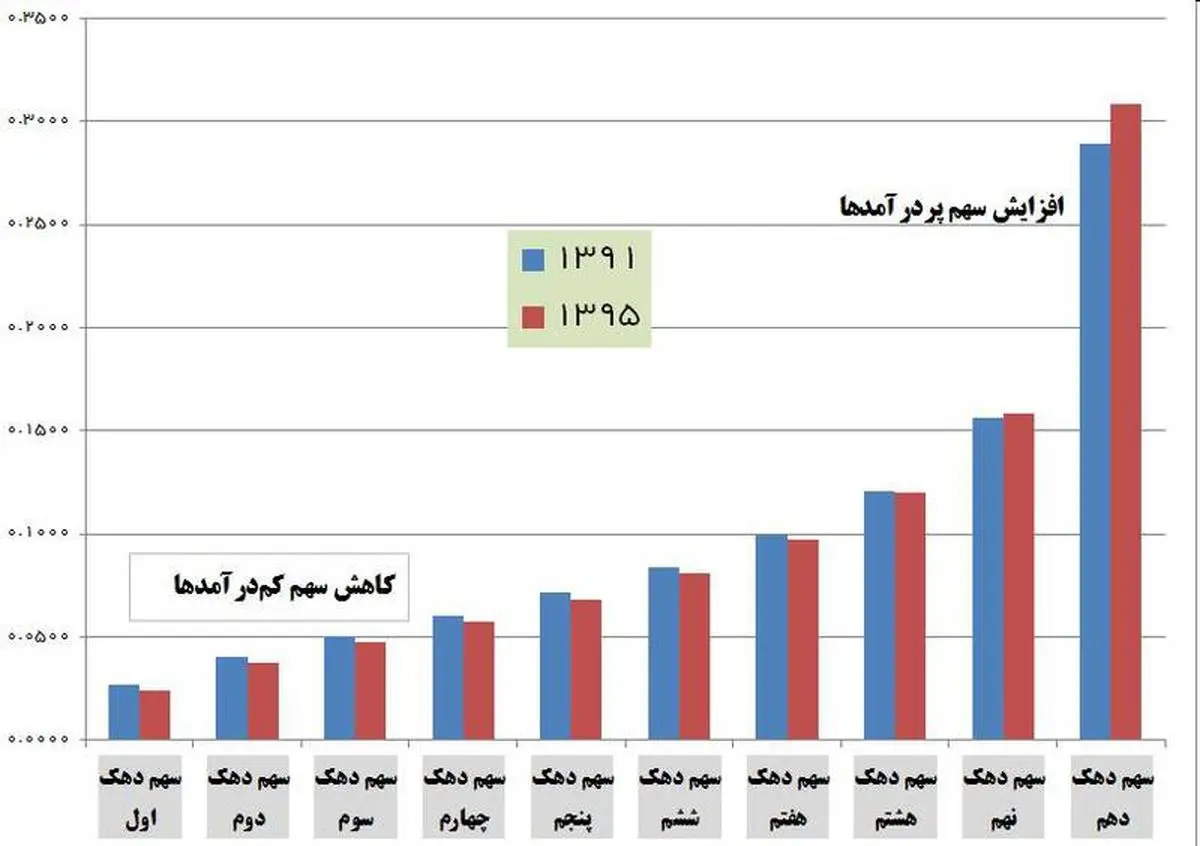 اعتراض به دهک بندی یارانه با این روش | در کدام دهک یارانه ای هستید؟