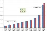 معیار دهک بندی یارانه تغییر کرد | شرایط جدید دهک بندی یارانه چیست؟