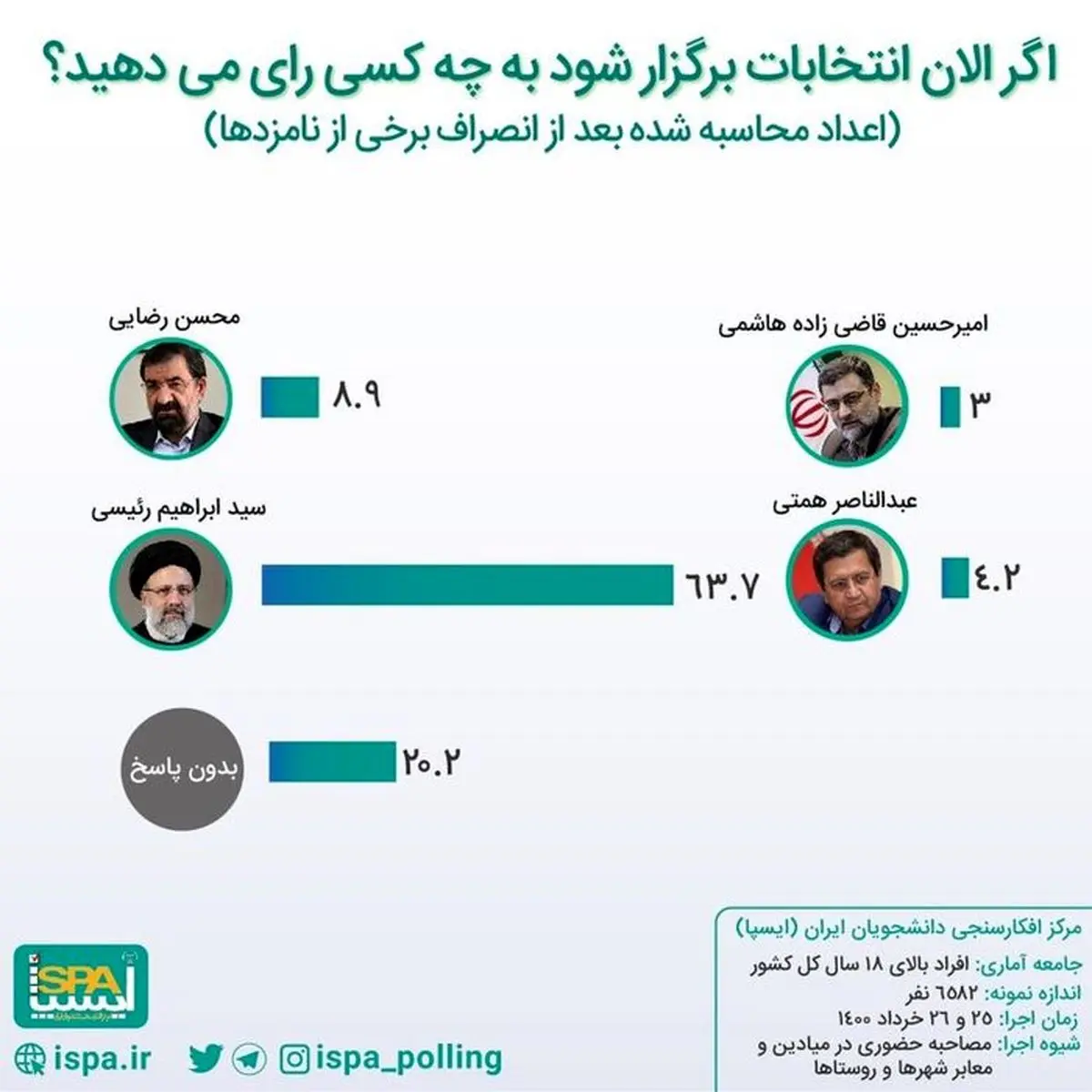 پیش بینی نتایج انتخابات