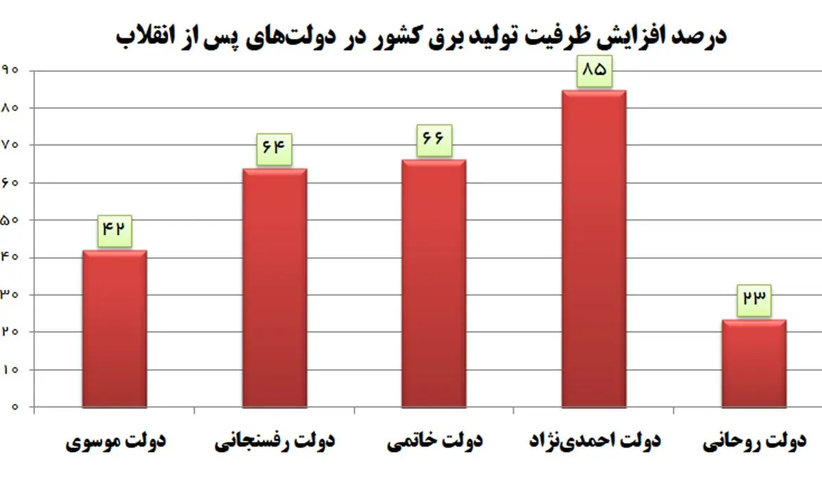 کمترین رشد توسعه برق کشور در دولت روحانی رقم خورد +نمودار