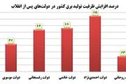 کمترین رشد توسعه برق کشور در دولت روحانی رقم خورد +نمودار