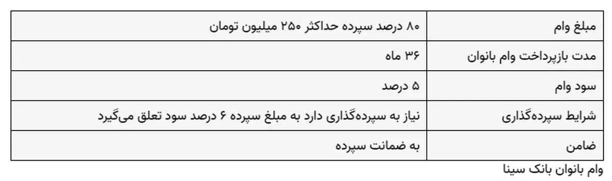 وام فوری 300 میلیونی بانک سینا برای وام بگیران | بشتابید و این وام عالی را از دست ندهید