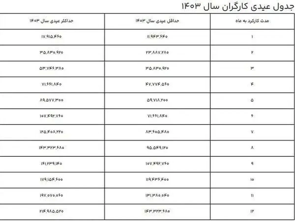 جدول عیدی کارگران 1403